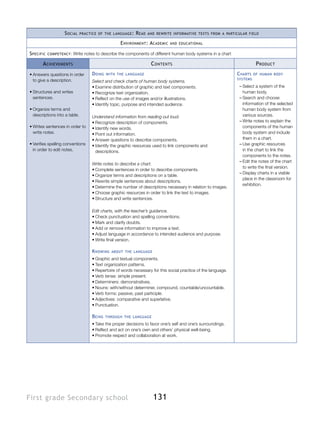 S ocial    practice of the language :   R ead   and rewrite informative texts from a particular field

                                                    E nvironment : A cademic   and educational


S pecific   competency :   Write notes to describe the components of different human body systems in a chart

       A chievements                                                 C ontents                                              P roduct
•	Answers questions in order         D oing   with the language                                                  C harts   of human body
  to give a description.                                                                                         systems
                                     Select and check charts of human body systems.
                                     •	Examine distribution of graphic and text components.                       ––Select a system of the
•	Structures and writes              •	Recognize text organization.                                                 human body.
  sentences.                         •	Reflect on the use of images and/or illustrations.                         ––Search and choose
                                     •	Identify topic, purpose and intended audience.                               information of the selected
•	Organize terms and                                                                                                human body system from
  descriptions into a table.         Understand information from reading out loud.                                  various sources.
                                     •	Recognize description of components.                                       ––Write notes to explain the
•	Writes sentences in order to       •	Identify new words.                                                          components of the human
  write notes.                       •	Point out information.                                                       body system and include
                                     •	Answer questions to describe components.                                     them in a chart.
•	Verifies spelling conventions      •	Identify the graphic resources used to link components and                 ––Use graphic resources
  in order to edit notes.              descriptions.                                                                in the chart to link the
                                                                                                                    components to the notes.
                                                                                                                  ––Edit the notes of the chart
                                     Write notes to describe a chart.
                                                                                                                    to write the final version.
                                     •	Complete sentences in order to describe components.
                                                                                                                  ––Display charts in a visible
                                     •	Organize terms and descriptions on a table.
                                                                                                                    place in the classroom for
                                     •	Rewrite simple sentences about descriptions.
                                                                                                                    exhibition.
                                     •	Determine the number of descriptions necessary in relation to images.
                                     •	Choose graphic resources in order to link the text to images.
                                     •	Structure and write sentences.

                                     Edit charts, with the teacher’s guidance.
                                     •	Check punctuation and spelling conventions.
                                     •	Mark and clarify doubts.
                                     •	Add or remove information to improve a text.
                                     •	Adjust language in accordance to intended audience and purpose.
                                     •	Write final version.

                                     K nowing   about the language

                                     •	Graphic and textual components.
                                     •	Text organization patterns.
                                     •	Repertoire of words necessary for this social practice of the language.
                                     •	Verb tense: simple present.
                                     •	Determiners: demonstratives.
                                     •	Nouns: with/without determiner, compound, countable/uncountable.
                                     •	Verb forms: passive, past participle.
                                     •	Adjectives: comparative and superlative.
                                     •	Punctuation.

                                     B eing   through the language

                                     •	Take the proper decisions to favor one’s self and one’s surroundings.
                                     •	Reflect and act on one’s own and others’ physical well-being.
                                     •	Promote respect and collaboration at work.




First grade Secondary school                                          131
 