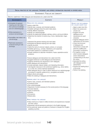 S ocial   practice of the language :         I nterpret    and express information published in diverse media

                                                    E nvironment : F amiliar      and community

S pecific   competency :   Write dialogues and interventions for a silent short film

       A chievements                                                  C ontents                                              P roduct
•	Anticipates the general            D oing   with the language                                                    S cript for the dubbing
  meaning and main ideas             Explore a silent film.                                                        of a silent short film
  from previous knowledge            •	Identify topic, purpose, and intended audience.                              ––Select a silent short film.
  and non-verbal language.           •	Establish setting(s) where the action takes place.                           ––Watch the scenes and
                                     •	Identify different characters.                                                 choose one.
•	Writes expressions to              •	Identify non-verbal language.                                                ––Suggest and write
  produce oral exchanges.            •	Identify the relationship between settings, actions, and sound effects.        dialogues and/or
                                     •	Determine the intention of actions (e.g., funny, melodramatic, tragic,         interventions for each
•	Exemplifies main ideas in an         etc.).                                                                         character.
  oral exchange.                                                                                                    ––Organize dialogues and/or
                                     Understand the general meaning and main ideas.                                   interventions for the scene.
•	Rephrases expressions              •	Anticipate the general meaning and main ideas.                               ––Check that structure
  produced during an oral            •	Identify structure.                                                            of dialogues and
  exchange.                          •	Clarify the name of unknown objects, actions, or concepts.                     interventions comply with
                                     •	Establish genre (e.g., comedy, melodrama, and suspense).                       grammar, spelling and
                                     •	Formulate questions to understand content.                                     punctuation conventions.
                                     •	Answer questions to describe motivations, hopes, aspirations and/or          ––Put together a script
                                       ambitions.                                                                     which contains dialogues
                                                                                                                      and/or interventions
                                     Produce dialogues and interventions for a silent short film.                     corresponding to the short
                                     •	Suggest sentences to write dialogues and interventions.                        film scene.
                                     •	Organize sentences into sequences to form dialogues.                         ––Associate the writing
                                     •	Write dialogues and interventions.                                             with dialogues and/or
                                     •	Include examples, relevant details, and interesting information.               interventions.
                                     •	Use linguistic resources to link sentences together (e.g., since, before,    ––Practice the reading aloud
                                       as, so that, etc.) and/or rephrase expressions.                                of the script.
                                     •	Read dialogues aloud in order to adjust verbal and non-verbal language       ––Perform the dubbing.
                                       according to a specific audience (e.g., youngsters and adults).
                                     •	Adjust volume and speed.
                                     •	Make the dubbing of dialogues and interventions.

                                     K nowing   about the language

                                     •	Genre, topic, purpose, and intended audience.
                                     •	Contextual clues.
                                     •	Non-verbal language.
                                     •	Repertoire of words necessary for this social practice of the language.
                                     •	Acoustic features.
                                     •	Types of sentences.
                                     •	Adverbs.
                                     •	Connectors.
                                     •	Modal verbs.

                                     B eing   through the language

                                     •	Value cinema as a means to reflect emotions and experiences of people
                                       and their culture.
                                     •	Appreciate cultural expressions particular to the English language.
                                     •	Know particular values and patterns of behavior of people from English-
                                       speaking countries.




Second grade Secondary school                                            140
 