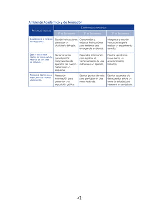Ambiente Académico y de formación
                                                      C ompetencias     específicas
  P rácticas   sociales
                            1º   de   S ecundaria        2º   de   S ecundaria           3º   de   S ecundaria

C omprender y escribir    Escribir instrucciones     Comprender y                     Interpretar y escribir
instrucciones .
                          para usar un               redactar instrucciones           instrucciones para
                          diccionario bilingüe.      para enfrentar una               realizar un experimento
                                                     emergencia ambiental.            sencillo.

L eery reescribir         Redactar notas             Reescribir información           Escribir un informe
textos de divulgación
                          para describir             para explicar el                 breve sobre un
propios de un área
de estudio .
                          componentes de             funcionamiento de una            acontecimiento
                          aparatos del cuerpo        máquina o un aparato.            histórico.
                          humano en un
                          esquema.
P roducir textos para     Reescribir                 Escribir puntos de vista         Escribir acuerdos y/o
participar en eventos
                          información para           para participar en una           desacuerdos sobre un
académicos .
                          presentar una              mesa redonda.                    tema de estudio para
                          exposición gráfica.                                         intervenir en un debate.




                                                    42
 