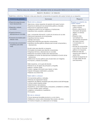 P ráctica   social del lenguaje :   L eer   y reescribir textos de divulgación propios de un área de estudio

                                                    A mbiente : A cadémico   y de formación


C ompetencia   específica :   Redactar notas para describir componentes de aparatos del cuerpo humano en un esquema

  A prendizajes   esperados                                        C ontenidos                                            P roducto

•	Responde preguntas para          H acer   con el lenguaje                                                      E squemasde aparatos del
  hacer descripciones.                                                                                           cuerpo humano
                                   Seleccionar y revisar esquemas de aparatos del cuerpo humano.
                                   •	Examinar la distribución de componentes gráficos y textuales.                ––Elegir un aparato del
•	Reescribe y redacta              •	Reconocer la organización textual.                                             cuerpo humano.
  enunciados.                      •	Reflexionar sobre el uso de imágenes y/o ilustraciones.                      ––Buscar y seleccionar la
                                   •	Identificar tema, propósito y destinatario.                                    información del aparato
•	Organiza términos y                                                                                               elegido, en diversas
  descripciones en una tabla.      Leer y comprender información, a partir de una lectura en voz alta.              fuentes.
                                   •	Reconocer descripción de componentes.                                        ––Redactar notas
•	Compone enunciados para          •	Identificar términos nuevos.                                                   que expliquen los
  redactar notas.                  •	Señalar información.                                                           componentes del aparato
                                   •	Responder preguntas para describir componentes.                                del cuerpo humano
•	Corrobora las convenciones       •	Identificar recursos gráficos utilizados para vincular componentes y           e incorporarlas a un
  ortográficas para editar           descripciones.                                                                 esquema.
  notas.                                                                                                          ––Vincular los componentes
                                   Escribir notas para describir un esquema.                                        y sus notas con recursos
                                   •	Completar enunciados para describir componentes.                               gráficos en el esquema.
                                   •	Organizar términos y descripciones en una tabla.                             ––Editar las notas del
                                   •	Reescribir enunciados simples sobre descripciones.                             esquema para realizar la
                                   •	Establecer el número de descripciones necesarias en función de las             versión final.
                                     ilustraciones.                                                               ––Colocar los esquemas en
                                   •	Seleccionar recursos gráficos para vincular texto con imágenes.                un lugar visible del aula
                                   •	Componer y redactar enunciados.                                                para exponerlos.

                                   Editar esquemas, con la guía del docente.
                                   •	Revisar el uso de signos de puntuación y ortografía.
                                   •	Marcar y resolver dudas.
                                   •	Quitar o agregar información para mejorar un texto.
                                   •	Ajustar el lenguaje a destinatario y propósito.
                                   •	Elaborar una versión final.

                                   S aber   sobre el lenguaje

                                   •	Componentes gráficos y textuales.
                                   •	Patrones de organización textual.
                                   •	Repertorio de palabras necesarias para esta práctica social del lenguaje.
                                   •	Tiempo verbal: presente simple.
                                   •	Determinantes: demostrativos.
                                   •	Sustantivos: con/sin determinante, compuestos, contables/no contables.
                                   •	Formas verbales: pasiva, participio.
                                   •	Adjetivos: comparativos y superlativos.
                                   •	Puntuación.

                                   S er   con el lenguaje

                                   •	Tomar decisiones favorables al entorno y a uno mismo.
                                   •	Reflexionar y actuar sobre el bienestar físico propio y de otros.
                                   •	Fomentar el respeto y la colaboración en el trabajo.




Primero de Secundaria                                                 49
 