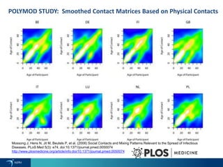 POLYMOD STUDY: Smoothed Contact Matrices Based on Physical Contacts
Mossong J, Hens N, Jit M, Beutels P, et al. (2008) Social Contacts and Mixing Patterns Relevant to the Spread of Infectious
Diseases. PLoS Med 5(3): e74. doi:10.1371/journal.pmed.0050074
http://www.plosmedicine.org/article/info:doi/10.1371/journal.pmed.0050074
 