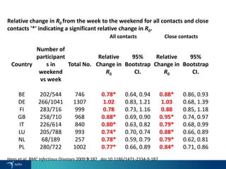 Relative change in R0 from the week to the weekend for all contacts and close
contacts '*' indicating a significant relative change in R0.
All contacts Close contacts
Country
Number of
participant
s in
weekend
vs week
Total No.
Relative
Change in
R0
95%
Bootstrap
CI.
Relative
Change in
R0
95%
Bootstrap
CI.
BE 202/544 746 0.78* 0.64, 0.94 0.88* 0.86, 0.93
DE 266/1041 1307 1.02 0.83, 1.21 1.03 0.68, 1.39
FI 283/716 999 0.78 0.73, 1.16 0.88 0.85, 1.18
GB 258/710 968 0.88* 0.69, 0.90 0.95* 0.74, 0.97
IT 226/614 840 0.80* 0.63, 0.82 0.79* 0.68, 0.99
LU 205/788 993 0.74* 0.70, 0.74 0.88* 0.66, 0.89
NL 68/189 257 0.78* 0.59, 0.79 0.79* 0.62, 0.81
PL 280/722 1002 0.77* 0.66, 0.89 0.84* 0.71, 0.86
Hens et al. BMC Infectious Diseases 2009 9:187 doi:10.1186/1471-2334-9-187
 
