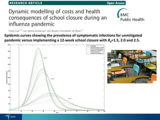 Epidemic curves showing the prevalence of symptomatic infections for unmitigated
pandemic versus implementing a 12-week school closure with R0=1.5, 2.0 and 2.5.
 