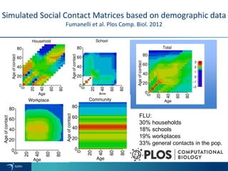 Simulated Social Contact Matrices based on demographic data
Fumanelli et al. Plos Comp. Biol. 2012
FLU:
30% households
18% schools
19% workplaces
33% general contacts in the pop.
 
