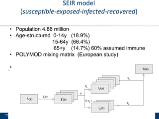SEIR model
(susceptible-exposed-infected-recovered)
• Population 4.86 million
• Age-structured 0-14y (18.9%)
15-64y (66.4%)
65+y (14.7%) 60% assumed immune
• POLYMOD mixing matrix (European study)
• Symptomatic: 65% children; 55% adults
 