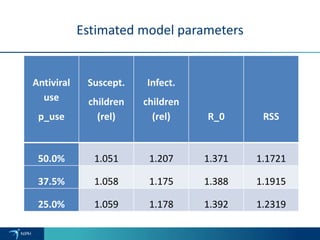 Estimated model parameters
Antiviral
use
p_use
Suscept.
children
(rel)
Infect.
children
(rel) R_0 RSS
50.0% 1.051 1.207 1.371 1.1721
37.5% 1.058 1.175 1.388 1.1915
25.0% 1.059 1.178 1.392 1.2319
 