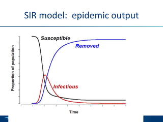 SIR model: epidemic output
 