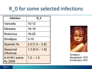 R_0 for some selected infections
Infection R_0
Varicella 10-12
Measles 16-18
Rotavirus 16-25
Smallpox 3-10
Spanish flu 2.0 [1.5 – 2.8]
Seasonal
influenza
1.3 [0.9 – 1.8]
A H1N1 swine
flu 2009
1.2 – 1.5
Smallpox,
Bangladesh 1973
Erradicated 1979
 