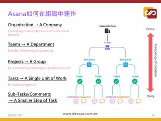 Asana如何在組織中運作
Organization → A Company
Consisting of multiple teams with one email
domain
2020/11/17 14
Teams → A Department
Ex.Sales, Marketing, Engineering
Projects → A Group
Ex. a marketing campaign or product Launch
Tasks → A Single Unit of Work
Ex. write a blog post
Sub-Tasks/Comments
→ A Smaller Step of Task
 