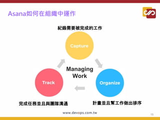 15
Asana如何在組織中運作
紀錄需要被完成的工作
計畫並且幫工作做出排序完成任務並且與團隊溝通
Managing
Work
 