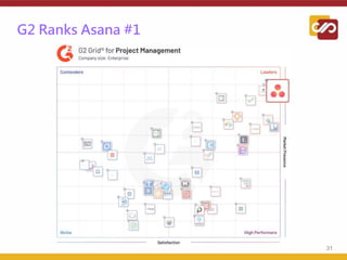 G2 Ranks Asana #1
31
 