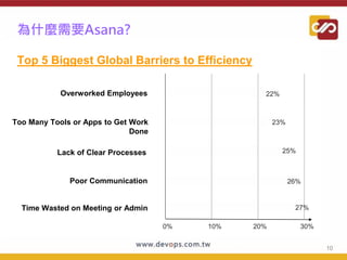 10
Overworked Employees
Too Many Tools or Apps to Get Work
Done
Lack of Clear Processes
Poor Communication
Time Wasted on Meeting or Admin
0% 10% 20% 30%
22%
23%
25%
26%
27%
Top 5 Biggest Global Barriers to Efficiency
為什麼需要Asana?
 