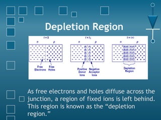 Depletion Region
As free electrons and holes diffuse across the
junction, a region of fixed ions is left behind.
This region is known as the “depletion
region.”
 