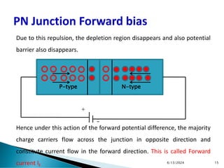 Due to this repulsion, the depletion region disappears and also potential
barrier also disappears.
Hence under this action of the forward potential difference, the majority
charge carriers flow across the junction in opposite direction and
constitute current flow in the forward direction. This is called Forward
current IF
P-type N-type
6/13/2024 15
+
_
 