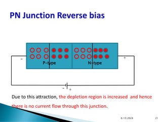 Due to this attraction, the depletion region is increased and hence
there is no current flow through this junction.
P-type N-type
6/13/2024 21
_
+
+
_
 