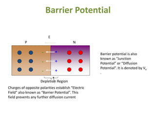 Barrier Potential
P N
+
+
+
-
-
-
Charges of opposite polarities establish “Electric
Field” also known as “Barrier Potential”. This
field prevents any further diffusion current
E
Depletion Region
Barrier potential is also
known as “Junction
Potential” or “Diffusion
Potential”. It is denoted by Vo
.
 