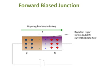 Forward Biased Junction
+
+
+
-
-
-
E
NP
+ -
Opposing field due to battery
Depletion region
shrinks and drift
current begins to flow
 