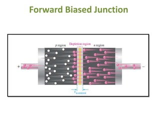 Forward Biased Junction
 