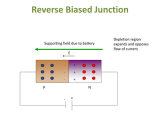 Reverse Biased Junction
+
+
+
-
-
-
E
NP
+-
Supporting field due to battery
Depletion region
expands and opposes
flow of current
 