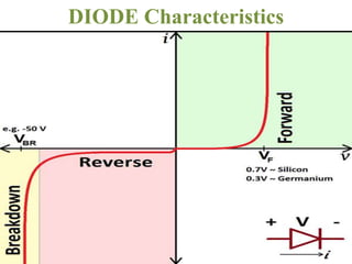 DIODE Characteristics
 