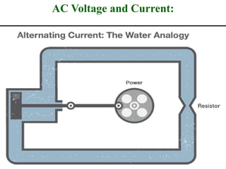 AC Voltage and Current:
 