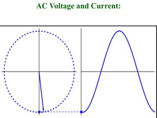 AC Voltage and Current:
 