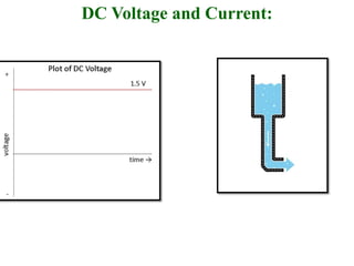 DC Voltage and Current:
 