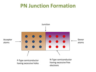 PN Junction Formation
P-Type semiconductor
having excessive holes
N-Type semiconductor
having excessive free
electrons
Junction
Acceptor
atoms
Donor
atoms
 