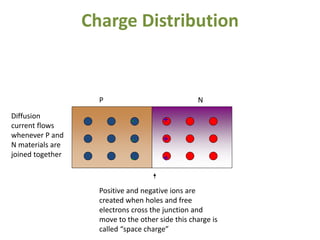 Charge Distribution
P N
+
+
+
-
-
-
Positive and negative ions are
created when holes and free
electrons cross the junction and
move to the other side this charge is
called “space charge”
Diffusion
current flows
whenever P and
N materials are
joined together
 