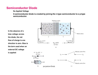 No Applied Voltage
A semiconductor diode is created by joining the n-type semiconductor to a p-type
semiconductor.
In the absence of a
bias voltage across
the diode, the net
flow of charge is one
direction is zero. Bias is
the term used when an
external DC voltage
is applied
Semiconductor Diode
pn-juntion-Diode
 