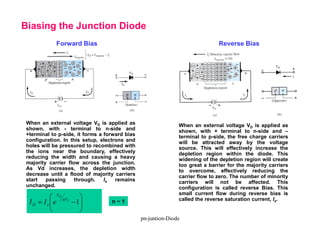 When an external voltage VD is applied as
shown, with - terminal to n-side and
+terminal to p-side, it forms a forward bias
configuration. In this setup, electrons and
holes will be pressured to recombined with
the ions near the boundary, effectively
reducing the width and causing a heavy
majority carrier flow across the junction.
As Vd increases, the depletion width
decrease until a flood of majority carriers
start passing through. Is remains
unchanged.
Forward Bias
n ~ 1
When an external voltage VD is applied as
shown, with + terminal to n-side and –
terminal to p-side, the free charge carriers
will be attracted away by the voltage
source. This will effectively increase the
depletion region within the diode. This
widening of the depletion region will create
too great a barrier for the majority carriers
to overcome, effectively reducing the
carrier flow to zero. The number of minority
carriers will not be affected. This
configuration is called reverse Bias. This
small current flow during reverse bias is
called the reverse saturation current, Is.
Reverse Bias
÷
÷
ø
ö
ç
ç
è
æ
-
= 1
T
D
nV
V
s
D e
I
I
Biasing the Junction Diode
pn-juntion-Diode
 