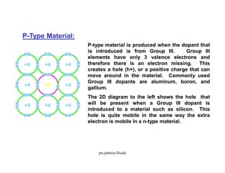 P-Type Material:
P-type material is produced when the dopant that
is introduced is from Group III. Group III
elements have only 3 valence electrons and
therefore there is an electron missing. This
creates a hole (h+), or a positive charge that can
move around in the material. Commonly used
Group III dopants are aluminum, boron, and
gallium.
The 2D diagram to the left shows the hole that
will be present when a Group III dopant is
introduced to a material such as silicon. This
hole is quite mobile in the same way the extra
electron is mobile in a n-type material.
+4
+4
+3
+4
+4
+4
+4
+4
+4
pn-juntion-Diode
 