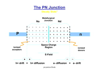 The PN Junction
Steady State1
P n
- - - - - -
- - - - - -
- - - - - -
- - - - - -
- - - - - -
+ + + + + +
+ + + + + +
+ + + + + +
+ + + + + +
+ + + + + +
Na Nd
Metallurgical
Junction
Space Charge
Region
ionized
acceptors
ionized
donors
E-Field
+
+
_ _
h+ drift h+ diffusion e- diffusion e- drift
= =
pn-juntion-Diode
 