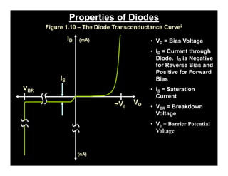 Properties of Diodes
Figure 1.10 – The Diode Transconductance Curve2
• VD = Bias Voltage
• ID = Current through
Diode. ID is Negative
for Reverse Bias and
Positive for Forward
Bias
• IS = Saturation
Current
• VBR = Breakdown
Voltage
• Vf = Barrier Potential
Voltage
VD
ID (mA)
(nA)
VBR
~Vf
IS
pn-juntion-Diode
 