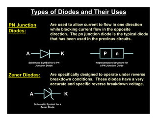 Types of Diodes and Their Uses
PN Junction
Diodes:
Are used to allow current to flow in one direction
while blocking current flow in the opposite
direction. The pn junction diode is the typical diode
that has been used in the previous circuits.
A K
Schematic Symbol for a PN
Junction Diode
P n
Representative Structure for
a PN Junction Diode
Zener Diodes: Are specifically designed to operate under reverse
breakdown conditions. These diodes have a very
accurate and specific reverse breakdown voltage.
A K
Schematic Symbol for a
Zener Diode pn-juntion-Diode
 