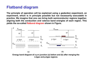 Flatband diagram
The principle of operation will be explained using a gedanken experiment, an
experiment, which is in principle possible but not necessarily executable in
practice. We imagine that one can bring both semiconductor regions together,
aligning both the conduction and valence band energies of each region. This
yields the so-called flatband diagram shown in Figure.
Energy band diagram of a p-n junction (a) before and (b) after merging the
n-type and p-type regions
 