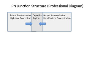 PN Junction Structure (Professional Diagram)
P-type Semiconductor
High Hole Concentration
N-type Semiconductor
High Electron Concentration
Depletion
Region
 