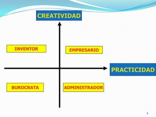 6CREATIVIDADINVENTOREMPRESARIOPRACTICIDADBUROCRATAADMINISTRADOR