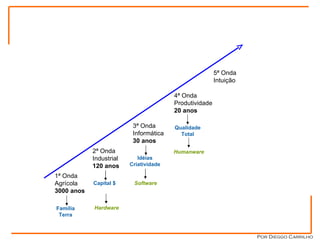 ONDAS DE MUDANÇA Por Dieggo Carrilho 1ª Onda Agrícola 3000 anos 2ª Onda Industrial 120 anos 3ª Onda Informática 30 anos 4ª Onda Produtividade 20 anos 5ª Onda Intuição Família Terra Capital $ Idéias Criatividade Qualidade Total Humanware Software Hardware 