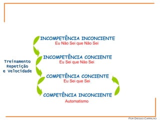 Etapas do Aprendizado INCOMPETÊNCIA INCONCIENTE INCOMPETÊNCIA CONCIENTE COMPETÊNCIA CONCIENTE COMPETÊNCIA INCONCIENTE Eu Não Sei que Não Sei Eu Sei que Não Sei Eu Sei que Sei Automatismo Por Dieggo Carrilho Treinamento Repetição e Velocidade 