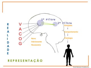 REAL I DADE R E P R E S E N T A Ç Ã O V A C O G 1º Filtro 2º Filtro Novo Interessante Necessário Emoções Comportamento Fisiologia Sistema Representacional da Mente Por Dieggo Carrilho 