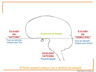 Estados de Atenção O Poder pessoal começa com o domínio da atenção Estado De “ UPTIME” Estado De “ DOWNTIME” DIÁLOGO INTERNO Produtividade Continuum da atenção Foco da atenção Voltado para fora Foco da atenção Voltado para dentro Por Dieggo Carrilho 