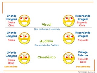 Padrão Mov. Oculares Criando Imagens Recordando Imagens Direita Cima Esquerda Cima Visual Auditivo Cinestésico Nos canhotos é Invertido Criando Imagens Criando Imagens Recordando Imagens Diálogo Interno Direita Direita Baixo Esquerda Esquerda Baixo No sentido das Orelhas Sentimento Pensamento Por Dieggo Carrilho 