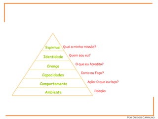 Níveis Lógicos Neurológicos Por Dieggo Carrilho Ambiente Comportamento Crença Identidade Espiritual Reação Ação; O que eu faço? Como eu Faço? O que eu Acredito? Capacidades Quem sou eu? Qual a minha missão? 