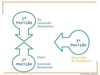 Por Dieggo Carrilho Posições Perceptivas 1ª Posição 2ª Posição 3ª Posição Eu Associado Sentimento Outro Associado Sentimento Dissociado S/ Sentimento 
