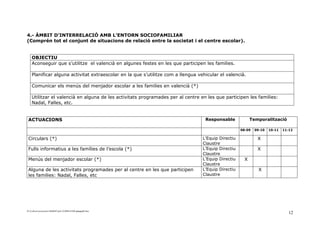4.- ÀMBIT D’INTERRELACIÓ AMB L’ENTORN SOCIOFAMILIAR
(Comprén tot el conjunt de situacions de relació entre la societat i el centre escolar).


    OBJECTIU
    Aconseguir que s’utilitze el valencià en algunes festes en les que participen les families.

    Planificar alguna activitat extraescolar en la que s’utilitze com a llengua vehicular el valencià.

    Comunicar els menús del menjador escolar a les families en valencià (*)

    Utilitzar el valencià en alguna de les activitats programades per al centre en les que participen les families:
    Nadal, Falles, etc.


 ACTUACIONS                                                                        Responsable             Temporalització

                                                                                                     08-09   09-10   10-11   11-12

 Circulars (*)                                                                    L’Equip Directiu            X
                                                                                  Claustre
 Fulls informatius a les famílies de l’escola (*)                                 L’Equip Directiu            X
                                                                                  Claustre
 Menús del menjador escolar (*)                                                   L’Equip Directiu     X
                                                                                  Claustre
 Alguna de les activitats programades per al centre en les que participen         L’Equip Directiu             X
 les families: Nadal, Falles, etc                                                 Claustre




D:ConFacconversion14640487pnl-121008143306-phpapp02.doc
                                                                                                                               12
 