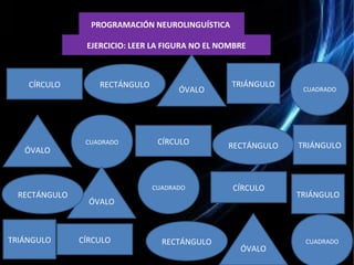 PROGRAMACIÓN NEUROLINGUÍSTICA 
EJERCICIO: LEER LA FIGURA NO EL NOMBRE 
CÍRCULO RECTÁNGULO ÓVALO 
TRIÁNGULO 
CUADRADO 
ÓVALO 
CUADRADO CÍRCULO RECTÁNGULO TRIÁNGULO 
RECTÁNGULO TRIÁNGULO 
ÓVALO 
ÓVALO 
CUADRADO 
CUADRADO 
CÍRCULO 
TRIÁNGULO CÍRCULO 
RECTÁNGULO 
 