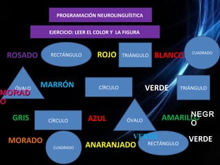 PROGRAMACIÓN NEUROLINGUÍSTICA 
EJERCICIO: LEER EL COLOR Y LA FIGURA 
ROSADO ROJO 
TRIÁNGULO CUADRADO 
ÓVALO VERDE TRIÁNGULO 
AZUL AMARILLO 
RECTÁNGULO 
MARRÓN 
MORADO VERDE 
ANARANJADO 
BLANCO 
GRIS CÍRCULO 
ÓVALO 
CUADRADO 
CÍRCULO 
RECTÁNGULO 
NEGR 
O 
MMOORRAADD 
OO 
VERDE 
 