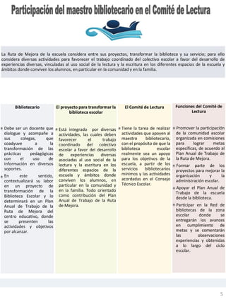 La Ruta de Mejora de la escuela considera entre sus proyectos, transformar la biblioteca y su servicio; para ello
considera diversas actividades para favorecer el trabajo coordinado del colectivo escolar a favor del desarrollo de
experiencias diversas, vinculadas al uso social de la lectura y la escritura en los diferentes espacios de la escuela y
ámbitos donde conviven los alumnos, en particular en la comunidad y en la familia.
Bibliotecario
Debe ser un docente que
dialogue y acompañe a
sus colegas, que
coadyuve a la
transformación de las
prácticas pedagógicas
con el uso de
información en diversos
soportes.
En este sentido,
contextualizará su labor
en un proyecto de
transformación de la
Biblioteca Escolar y lo
determinará en un Plan
Anual de Trabajo de la
Ruta de Mejora del
centro educativo, donde
se presenten las
actividades y objetivos
por alcanzar.
El proyecto para transformar la
biblioteca escolar
Está integrado por diversas
actividades, las cuales deben
favorecer el trabajo
coordinado del colectivo
escolar a favor del desarrollo
de experiencias diversas
asociadas al uso social de la
lectura y la escritura en los
diferentes espacios de la
escuela y ámbitos donde
conviven los alumnos, en
particular en la comunidad y
en la familia. Todo orientado
como contribución del Plan
Anual de Trabajo de la Ruta
de Mejora.
El Comité de Lectura
Tiene la tarea de realizar
actividades que apoyen al
maestro bibliotecario,
con el propósito de que la
biblioteca escolar
realmente sea un apoyo
para los objetivos de la
escuela, a partir de los
servicios bibliotecarios
mínimos y las actividades
acordadas en el Consejo
Técnico Escolar.
Funciones del Comité de
Lectura
Promover la participación
de la comunidad escolar
organizada en comisiones
para lograr metas
específicas, de acuerdo al
Plan Anual de Trabajo de
la Ruta de Mejora.
Formar parte de los
proyectos para mejorar la
organización y la
administración escolar.
Apoyar el Plan Anual de
Trabajo de la escuela
desde la biblioteca.
Participar en la Red de
bibliotecas de la zona
escolar donde se
entregarán los avances
en cumplimiento de
metas y se comentarán
las observaciones
experiencias y obtenidas
a lo largo del ciclo
escolar.
5
 