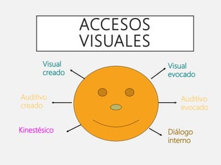 ACCESOS
VISUALES
Visual
evocado
Visual
creado
Auditivo
evocado
Auditivo
creado
Kinestésico Diálogo
interno
 